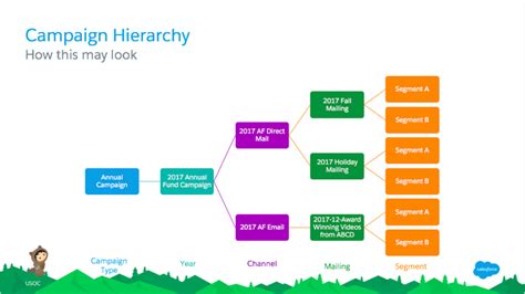 Parent and child campaigns are used to create a campaign hierarchy. . Salesforce campaign hierarchy